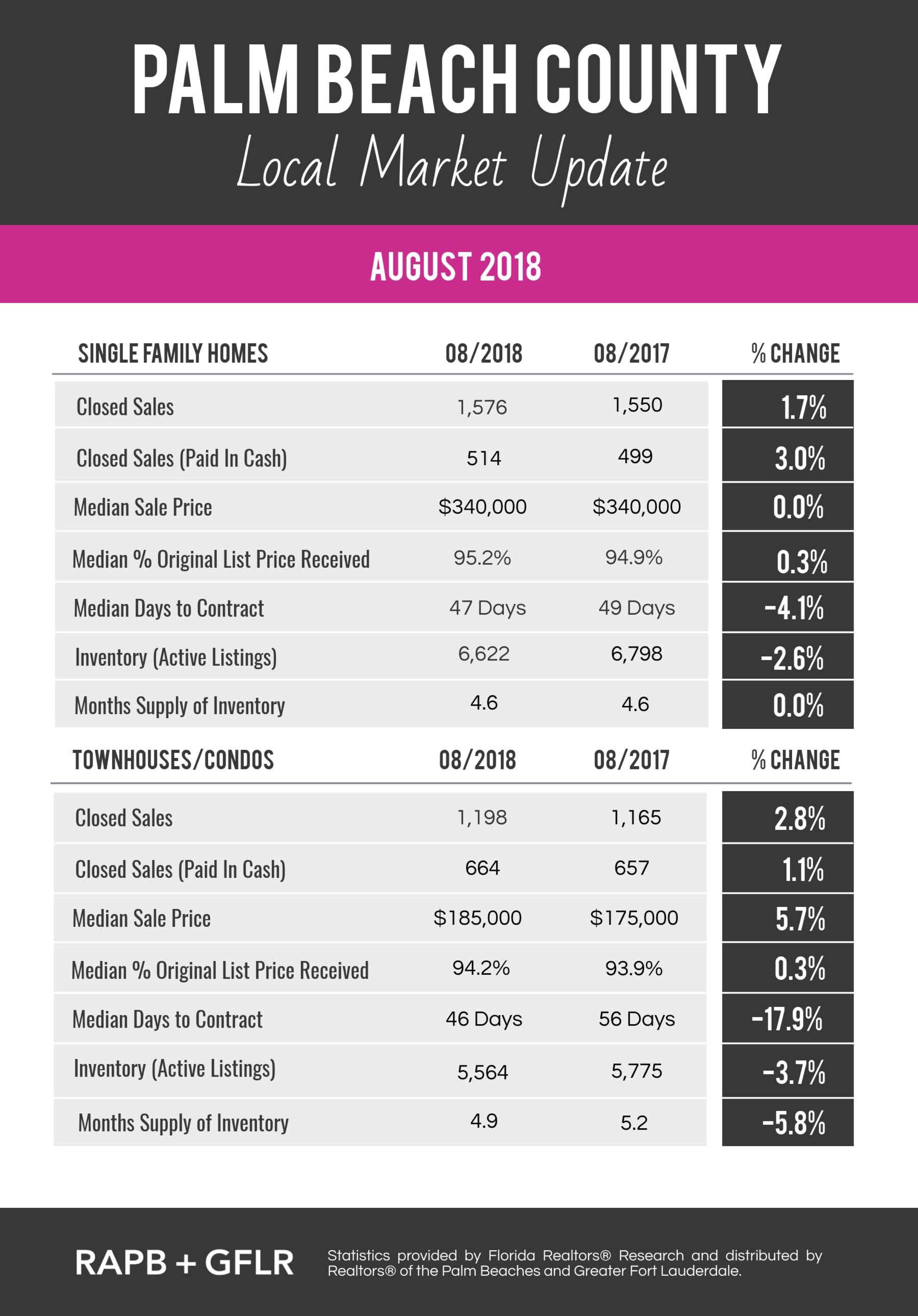 Palm Beach County, FL Local Real Estate Market Update: August 2018