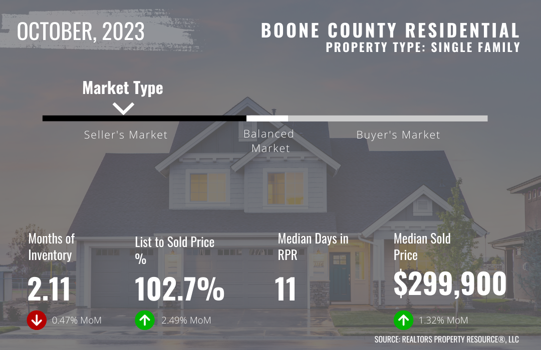 October 2023 Boone County Market Trends