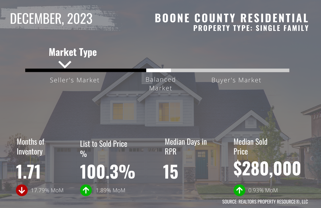 December 2023 Boone County Market Trends