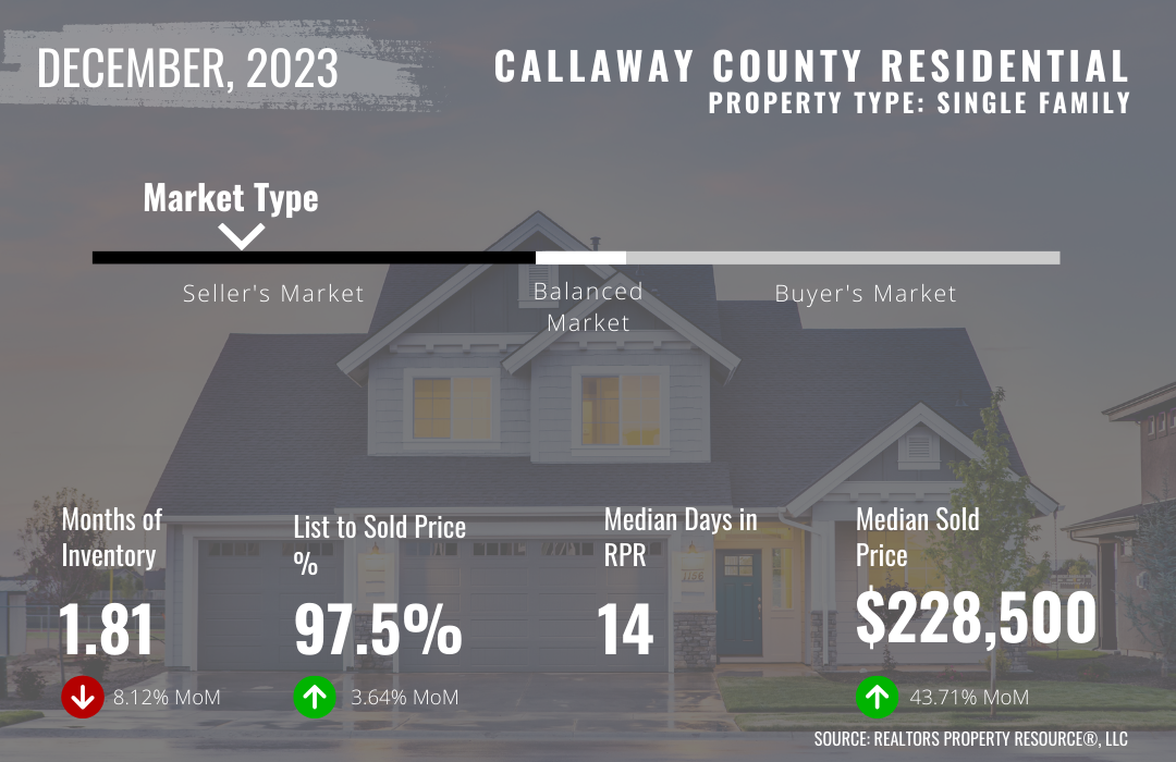 December 2023 Callaway County Market Trends