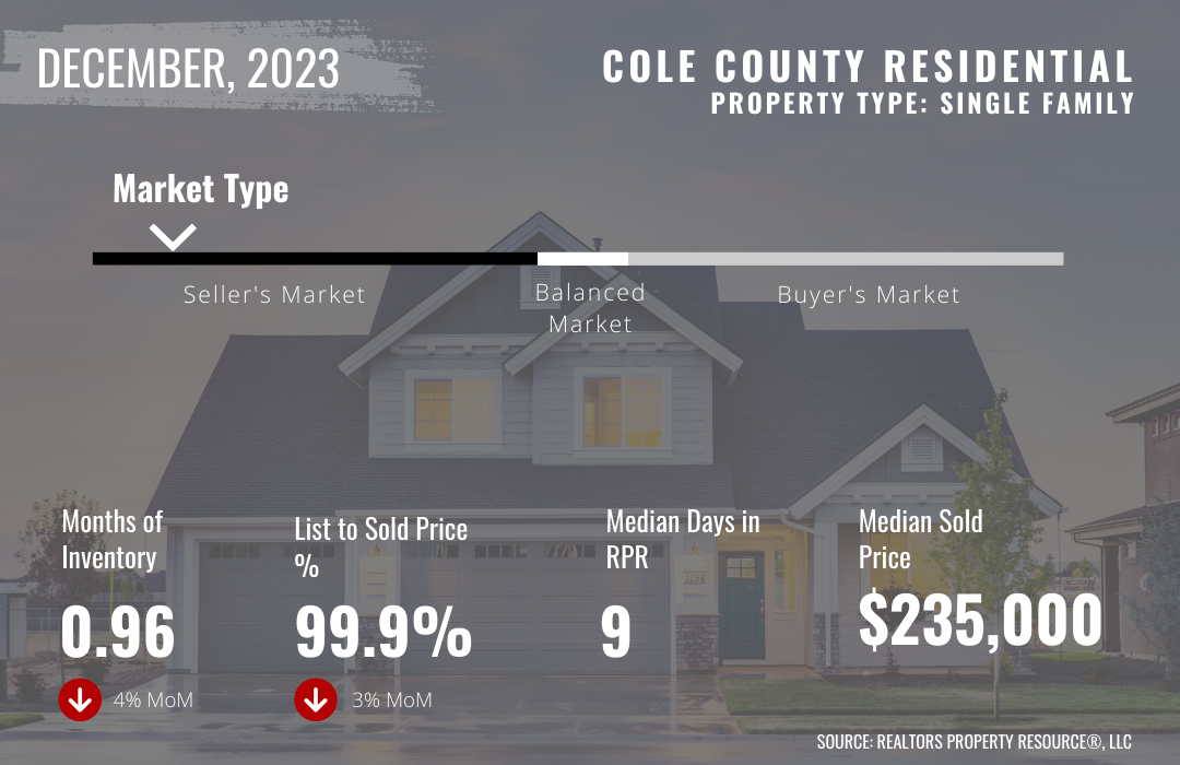December 2023 Cole County Market Trends