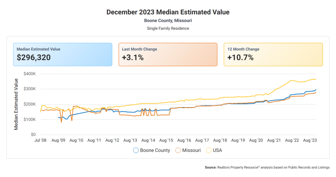 Dec 2023 Boone County Median Value Single Family Residential