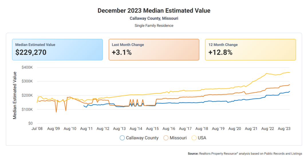 Dec 2023 Callaway County Median Value Single Family Residential