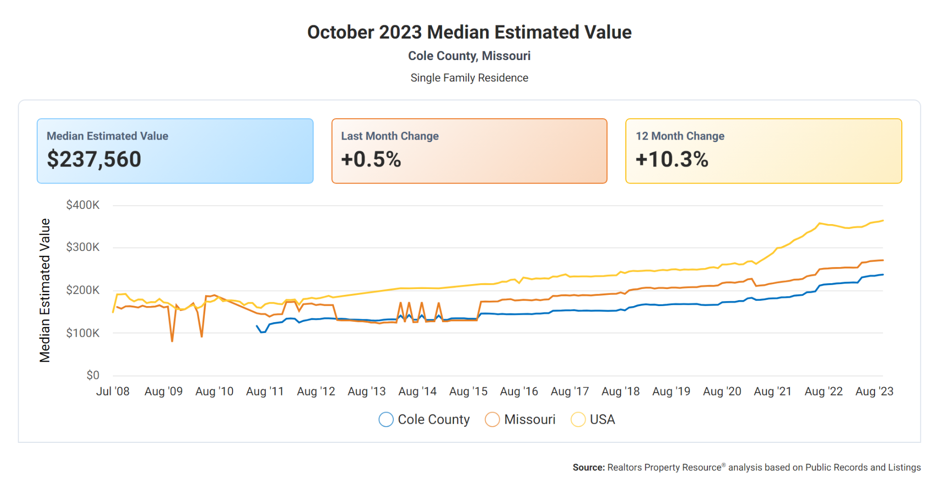 Oct 2023 Cole County Median Value Single Family Residential
