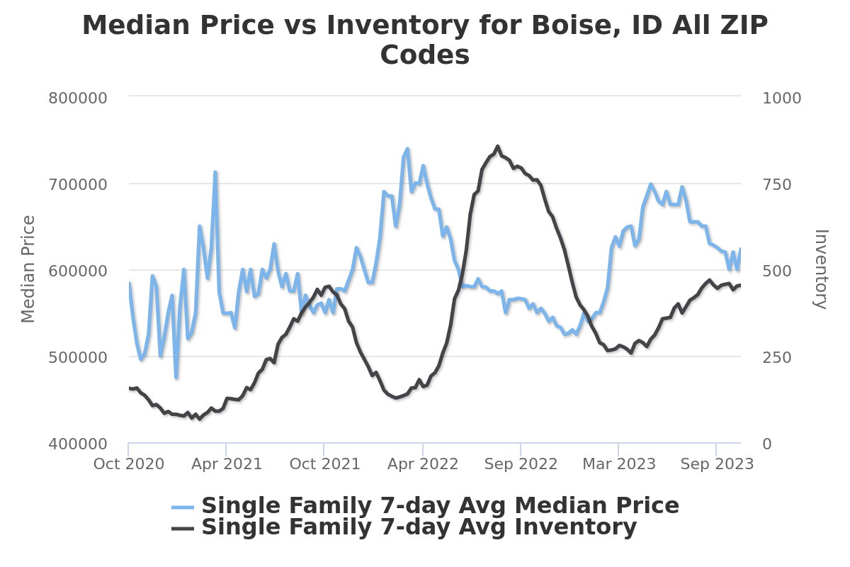 Will the Boise Housing Market lift off in 2024?