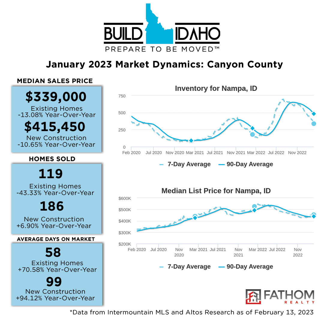 Canyon County Real Estate Infographic