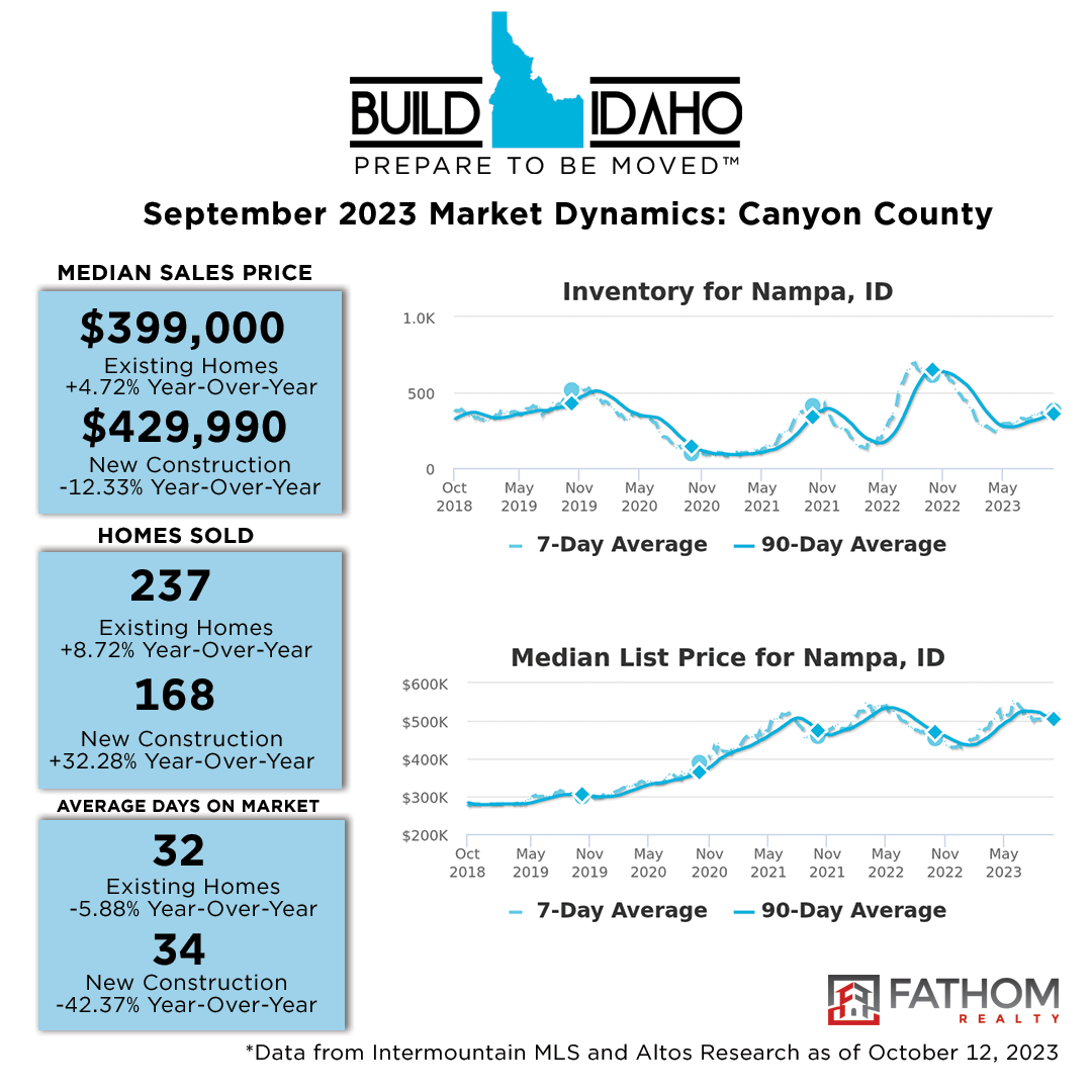 Boise Idaho Real Estate Report for September 2023