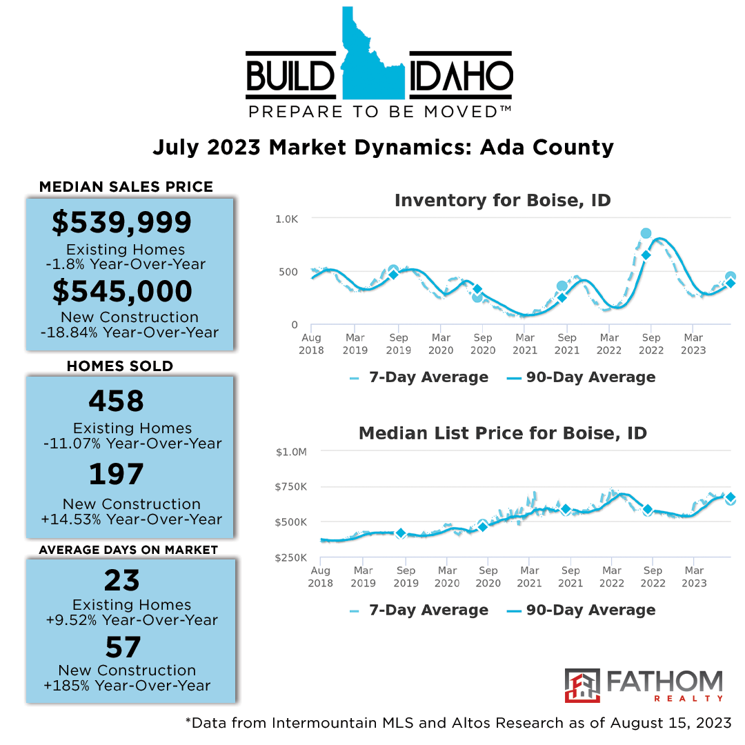 Ada County Idaho Real Estate Market Reports