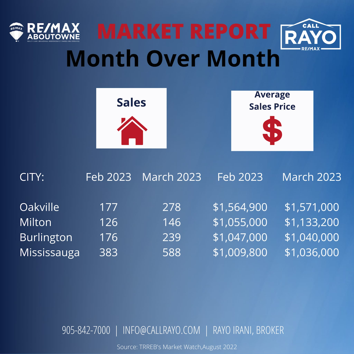Market Report March 2023