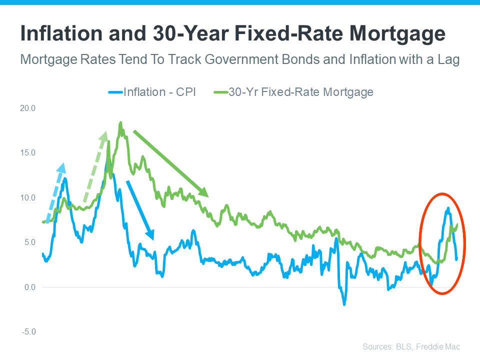 The Past, Present, And Possible Future Of Mortgage Rates