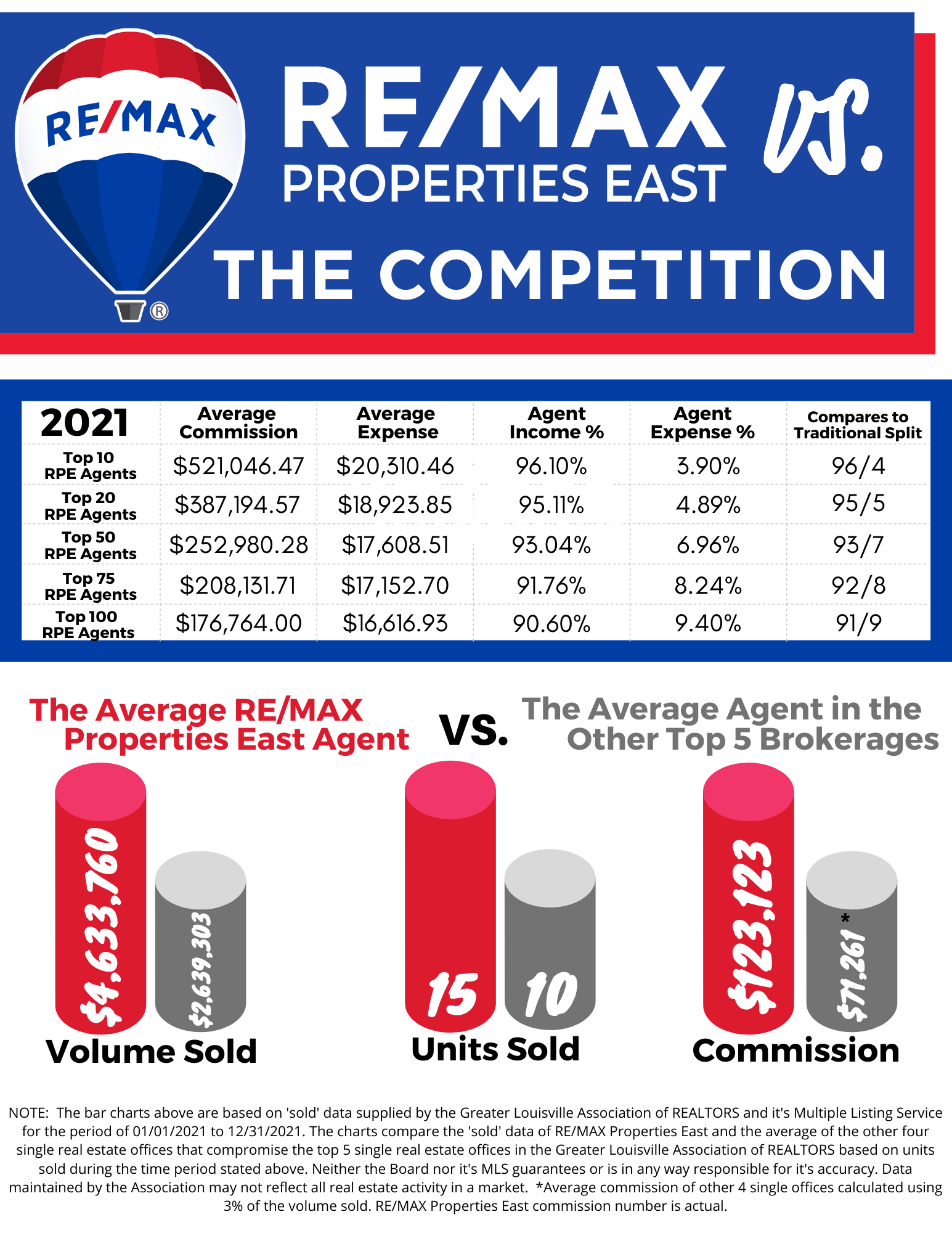 RE/MAX Properties East 2021 Stats