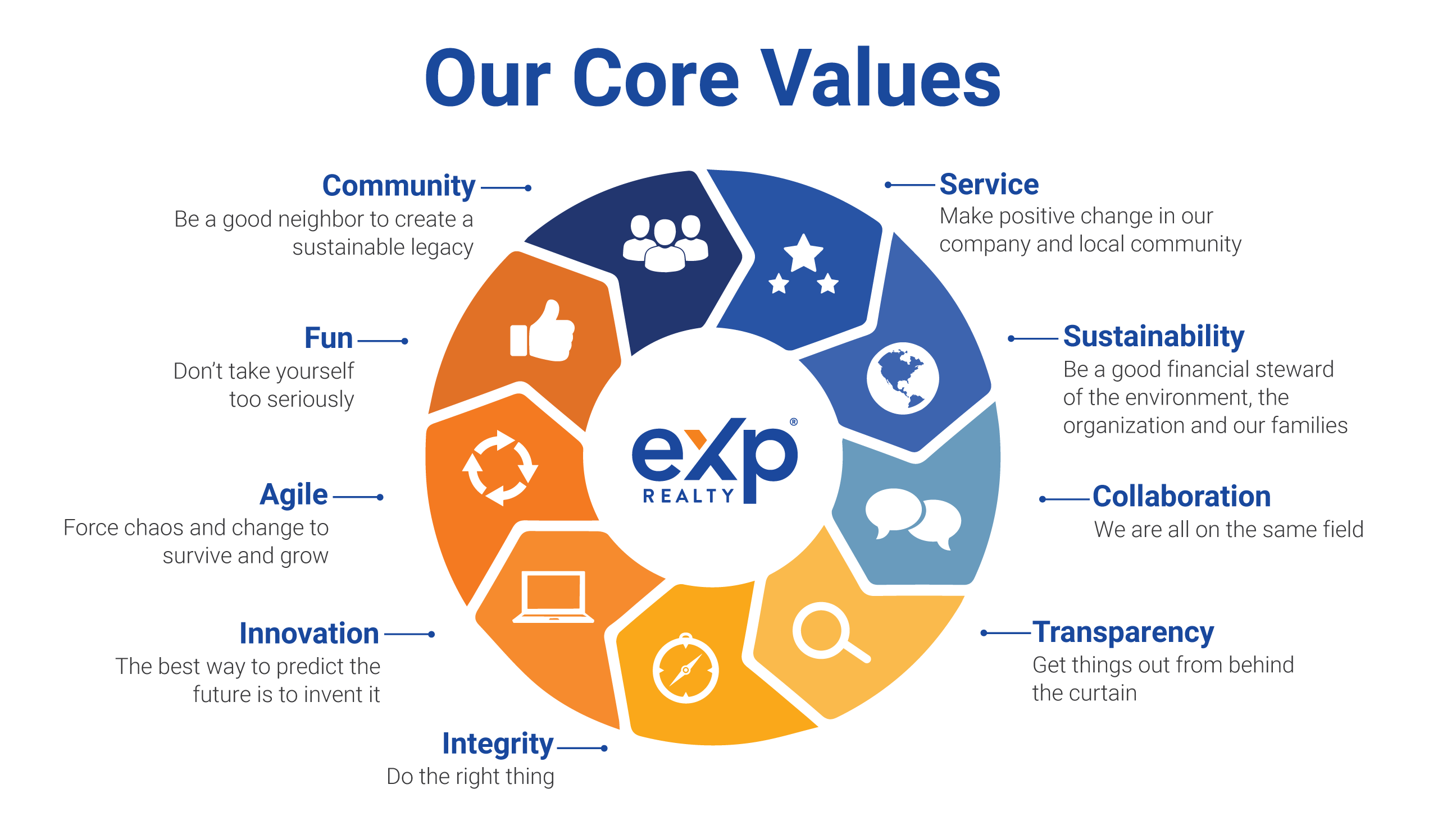 eXp Realty Core Values