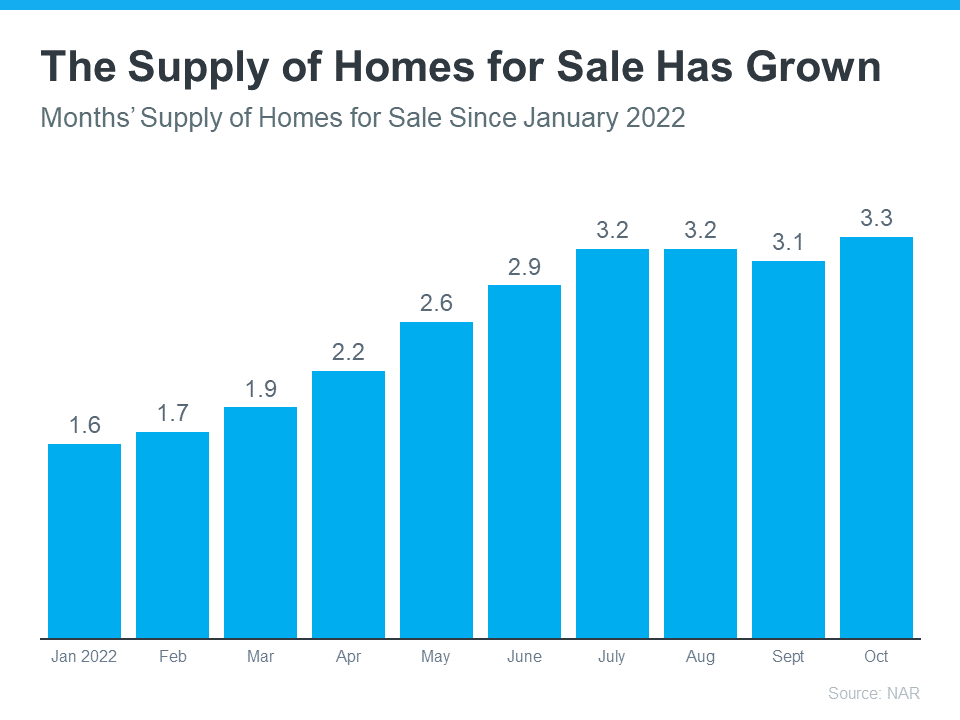 The Supply of Homes for Sale Has Grown