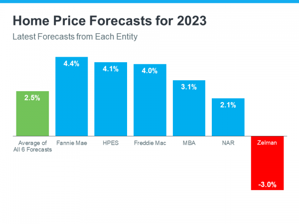 Graphic with Home price forecasts for 2023