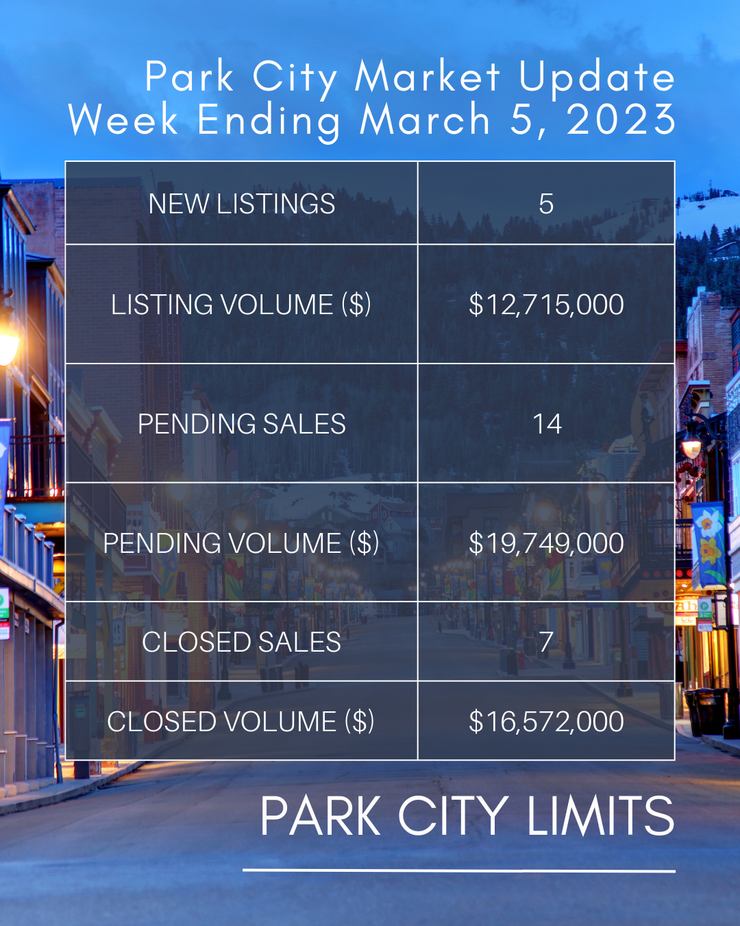 Image of Park City Main Street with Market Statistics form March 5, 2023