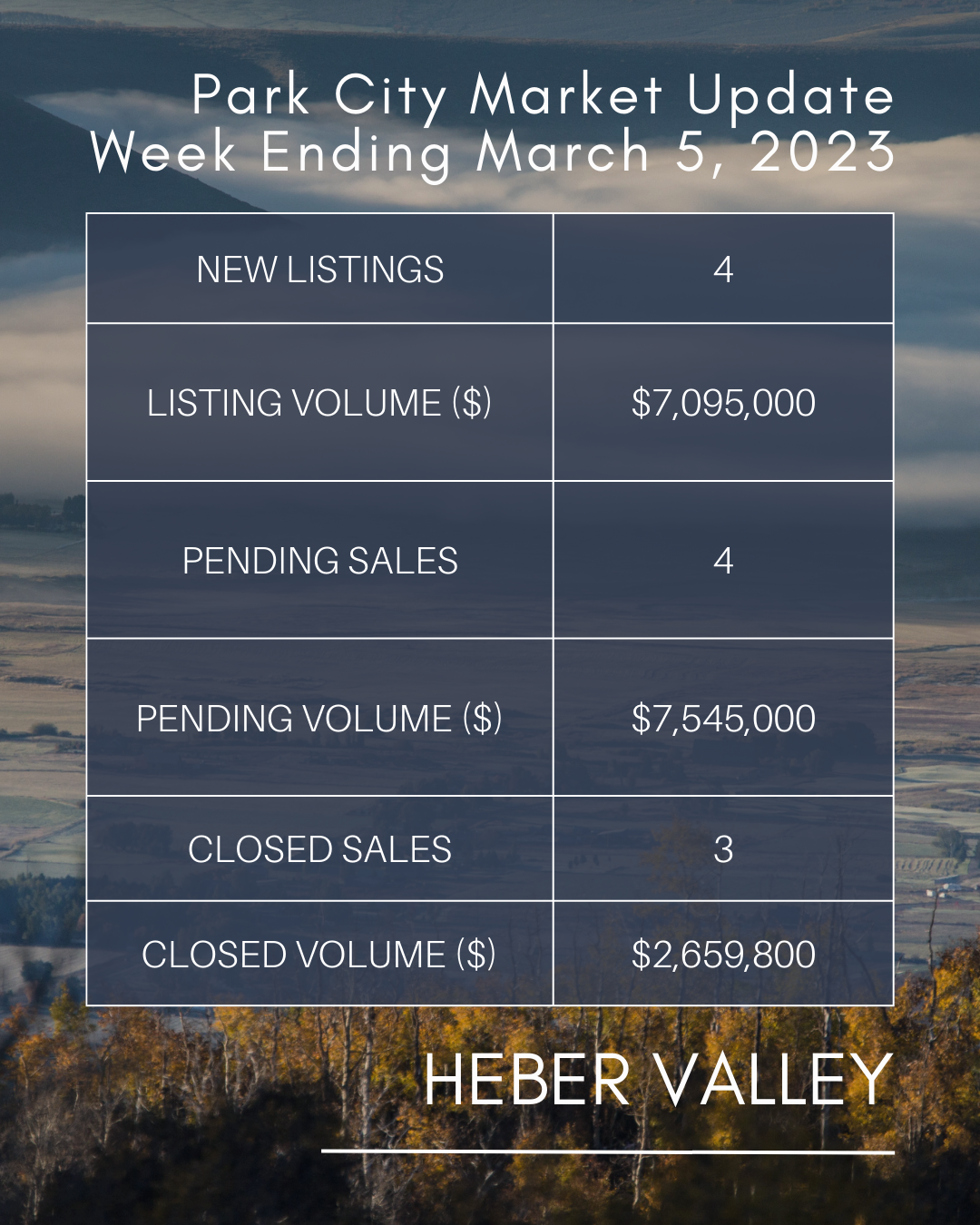 Image of Heber Valley with Market Statistics form March 5, 2023