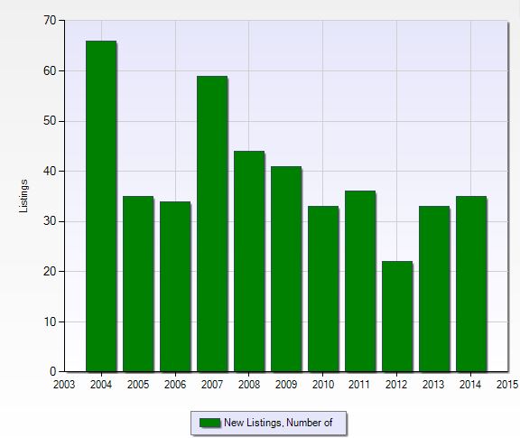 Number of new listings at Bayfront in Naples, Florida.