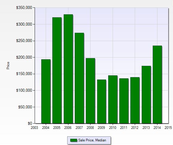Median sales price in Berkshire Lakes
