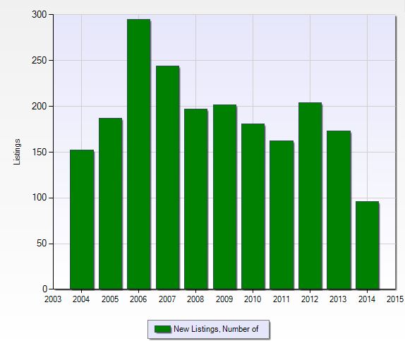 Number of new listings in Berkshire Lakes in Naples, Florida.