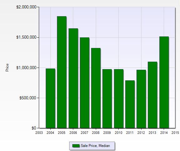 Median sales price per year at Connors in Naples, Florida.