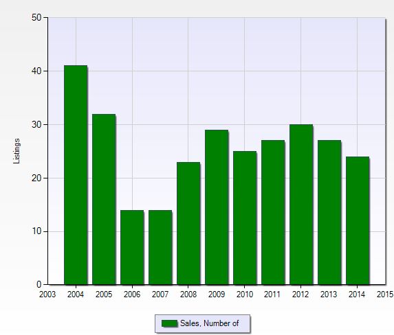 Number of closed sales per year at Connors in Naples, Florida.