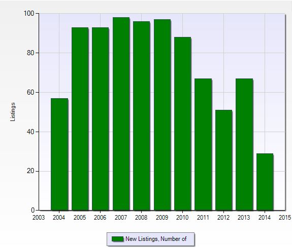 Number of new listings per year at Connors in Naples, Florida.