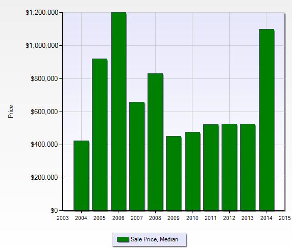 Median sales price at Coquina Sands in Naples, Florida.