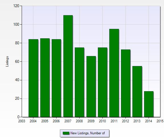 Number of new listings at Coquina Sands in Naples, Florida.