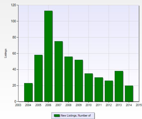 Number of new listings at Delasol in Naples, Florida.