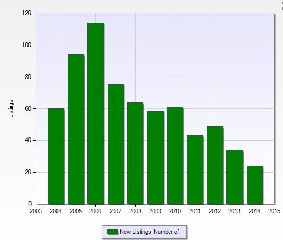 Number of new listings at Heritage Greens in Naples, Florida.