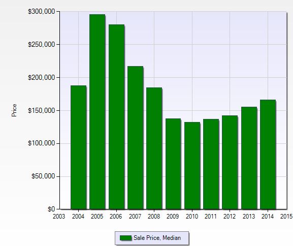 Median sales price per year at Huntington Lakes in Naples, Florida.