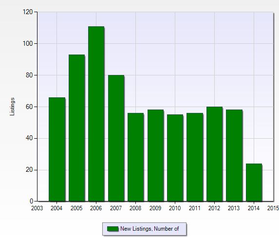 Number of new listings per year at Huntington Place in Naples, Florida.