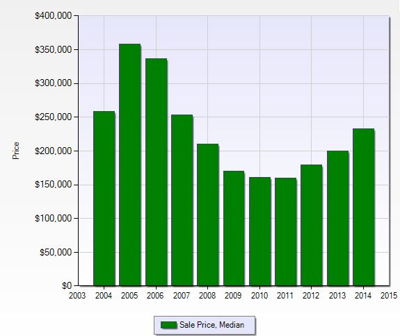 Median sales price per year for Ibis Cove in Naples, Florida.