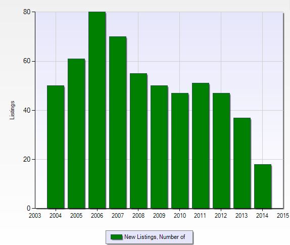 Number of new listings per year at Ibis Cove in Naples, Florida.
