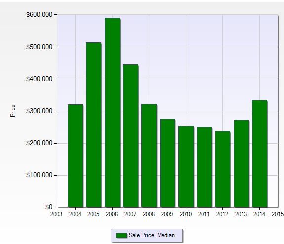 Median sales price per year at Laurel Lakes in Naples, Florida.
