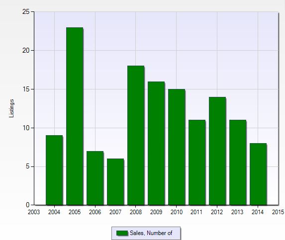 Number of closed sales per year at Laurel Lakes in Naples, Florida.