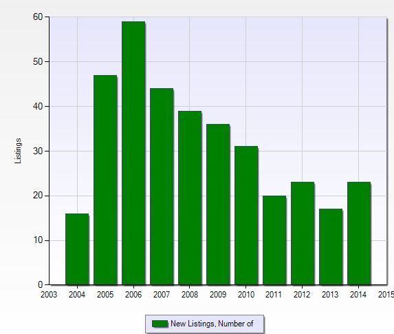 Number of new listings per year at Laurel Lakes in Naples, Florida.