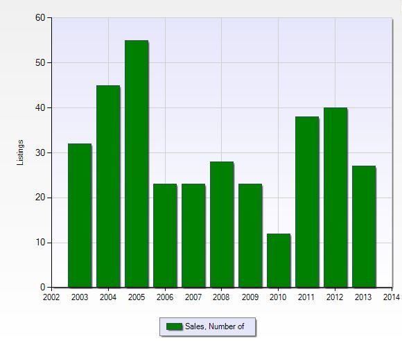 Closed sales per year in Barefoot Beach in Bonita Springs, Florida.