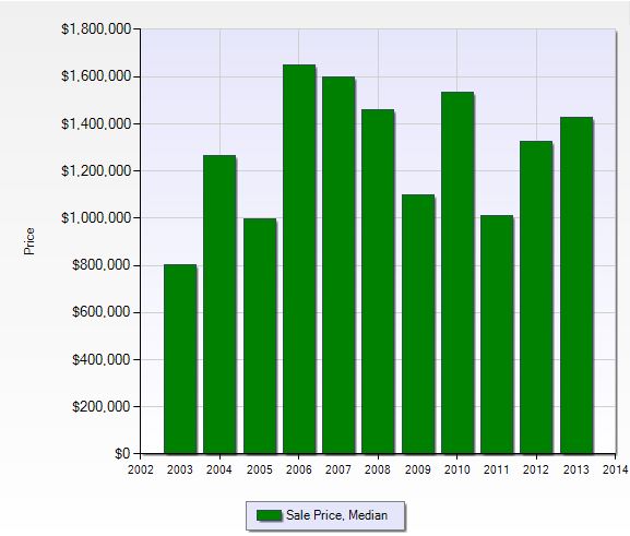 Median sales prices in Barefoot Beach in Naples, Florida.