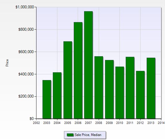 Median sales price per year in Bonita Bay in Bonita Springs, Florida.