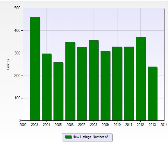 Number of new listings per year in Bonita Bay in Bonita Springs, Florida.