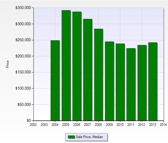 Median sales price per year in Cascades at Estero in Estero, Florida.