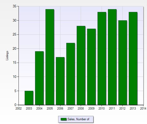 Number of closed sales per year in Crown Colony in Fort Myers, Florida.