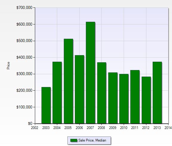 Median sales price per year in Crown Colony in Fort Myers, Florida.