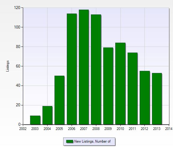 Number of new listings per year in Crown Colony in Fort Myers, Florida.