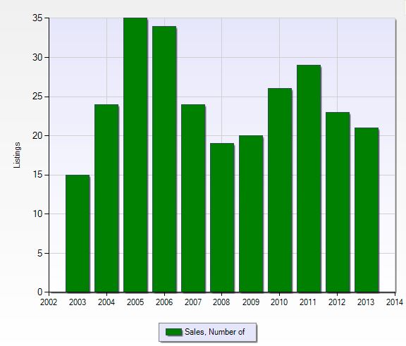 Number of closed sales per year in Fiddlesticks in Fort Myers, Florida.