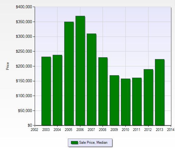 Median sales price per year in Gateway in Fort Myers, Florida.
