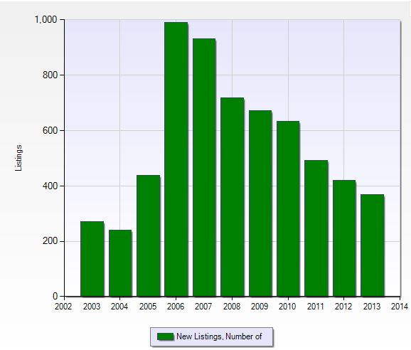 Number of new listings per year in Gateway in Fort Myers, Florida.