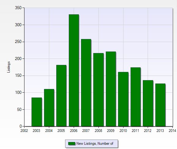 Number of new listings per year in Grandezza in Fort Myers, Florida.