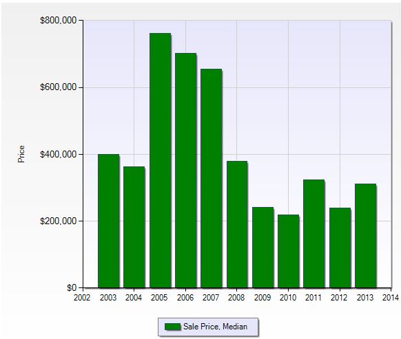 Median sales price per year in Gulf Harbour in Fort Myers, Florida.